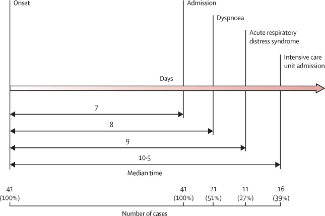 Timeline of 2019-nCoV cases after onset of illness