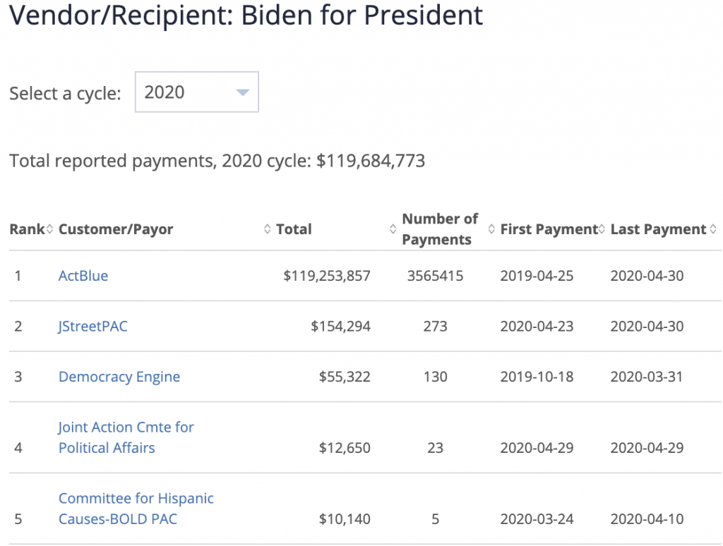 ActBlue contrubitions to Biden For President campaign