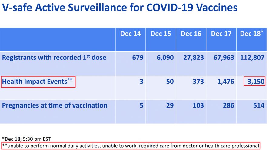 3150 People Given COVID-19 Vaccine Unable To Perform Normal Daily Activities