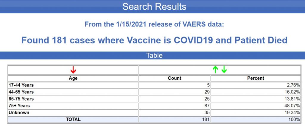 Selon les données du Vaccine Adverse Event Reporting System (VAERS), au moins 181 Américains sont morts des vaccins COVID-19 en seulement 2 semaines.
