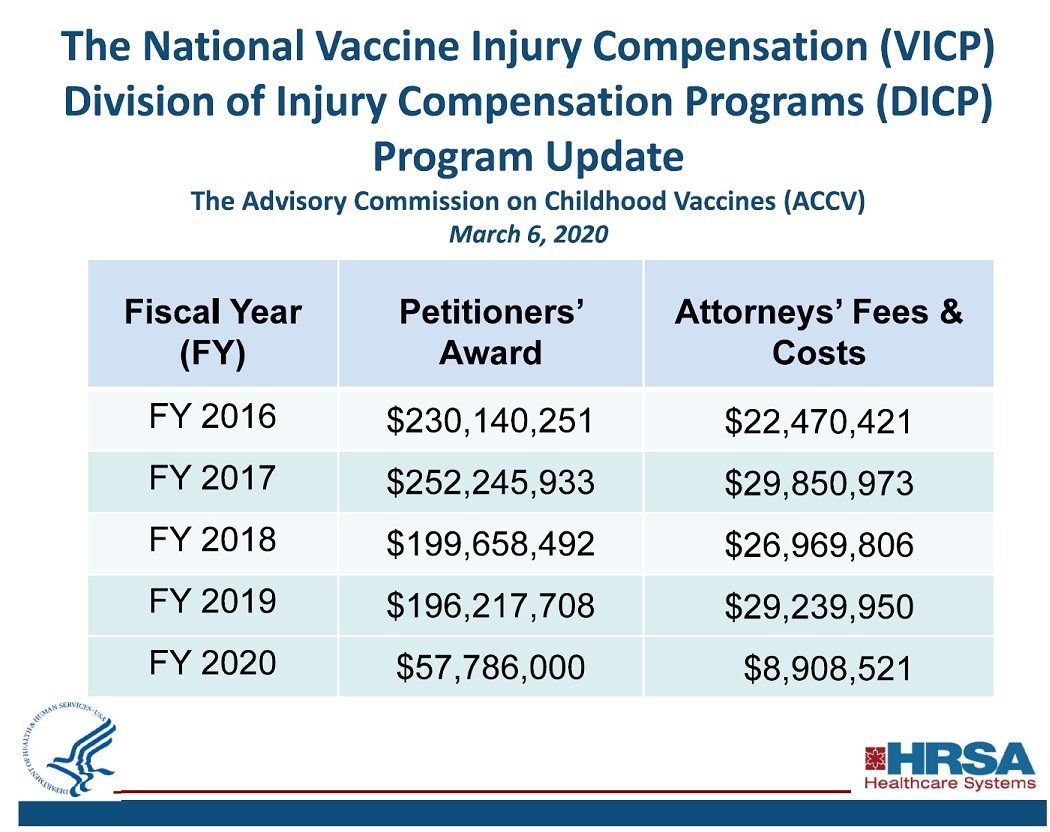 the US government paid over $57 million for vaccine injuries and deaths till March 2020 alone