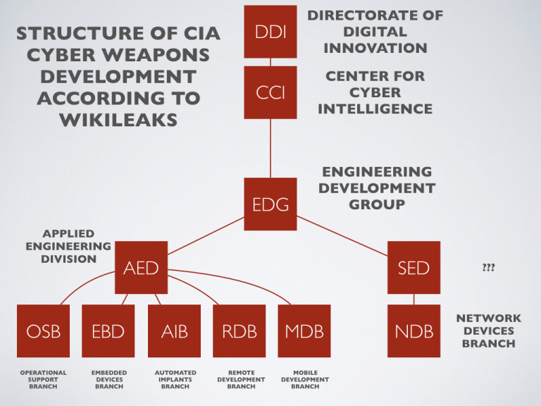 Structure of CIA Cyber Weapons development according to Wikileaks