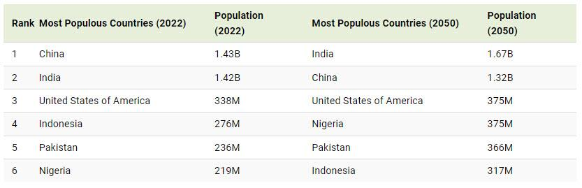 Visualizing The Changing World Population, By Country ...