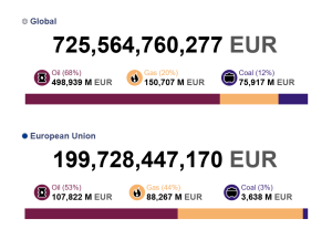 €200 Billion To Russia, €185 Billion To Ukraine - How Europe Is Funding Both Sides Of The War 1